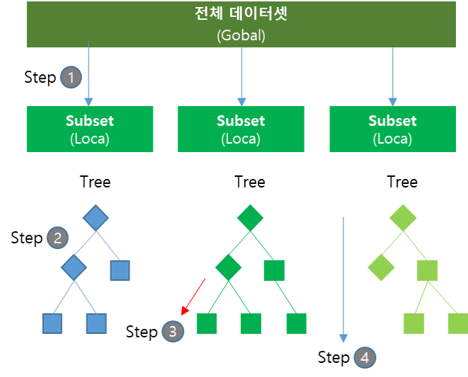 xgboost 원리