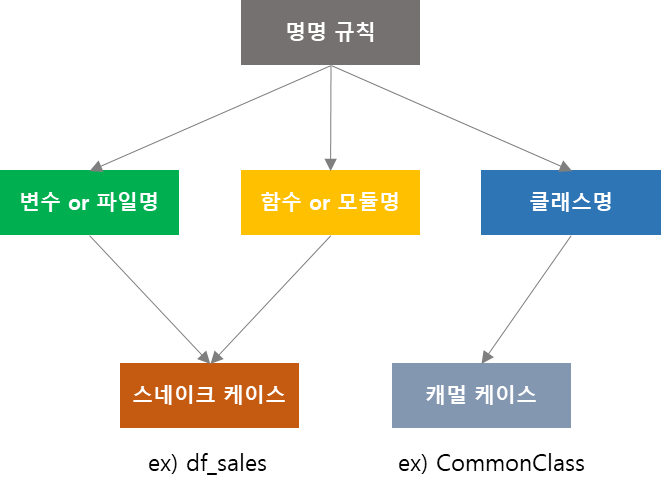 데이터분석 변수명명규칙